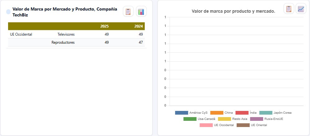 Valor de marca por mercado y producto