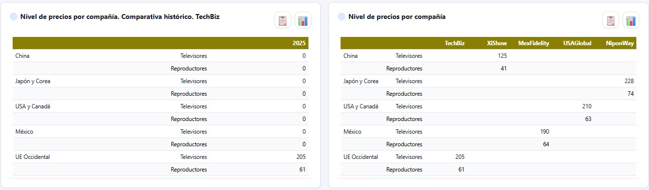 Nivel de precios por compañía