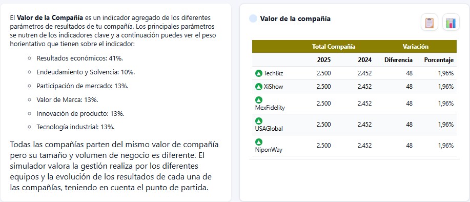 Valor de la compañía